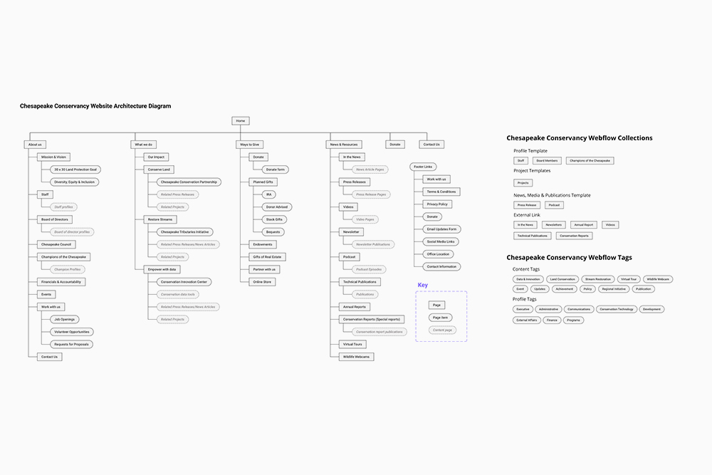 Chesapeake Conservancy Architecture Map and Content Tags